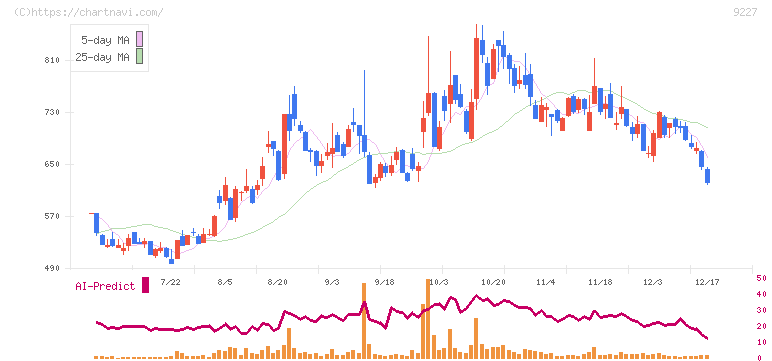マイクロ波化学(9227)の日足チャート