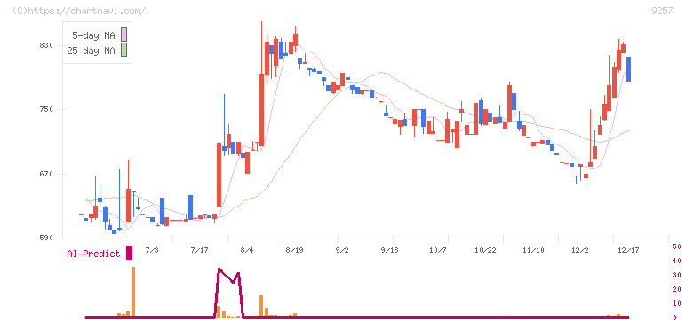 ＹＣＰホールディングス（グローバル）(9257)の日足チャート