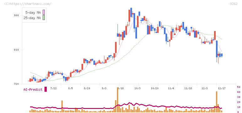 シルバーライフ(9262)の日足チャート