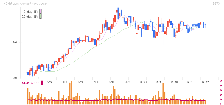 コーア商事ホールディングス(9273)の日足チャート