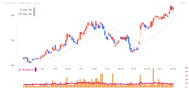 朝日放送グループホールディングス(9405)の日足チャート