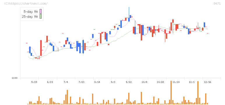 文溪堂(9471)の日足チャート