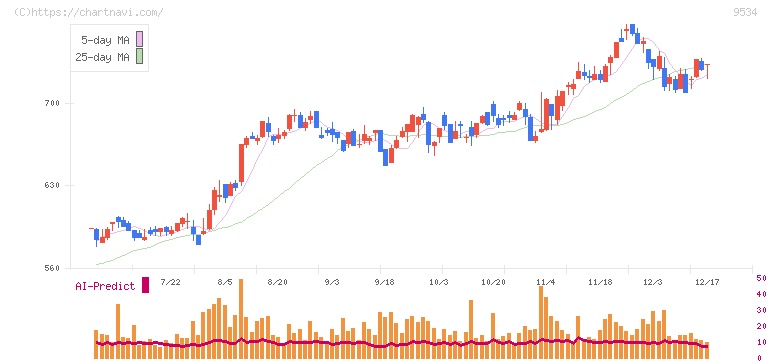 北海道ガス(9534)の日足チャート