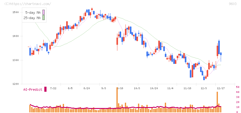エイチ・アイ・エス(9603)の日足チャート