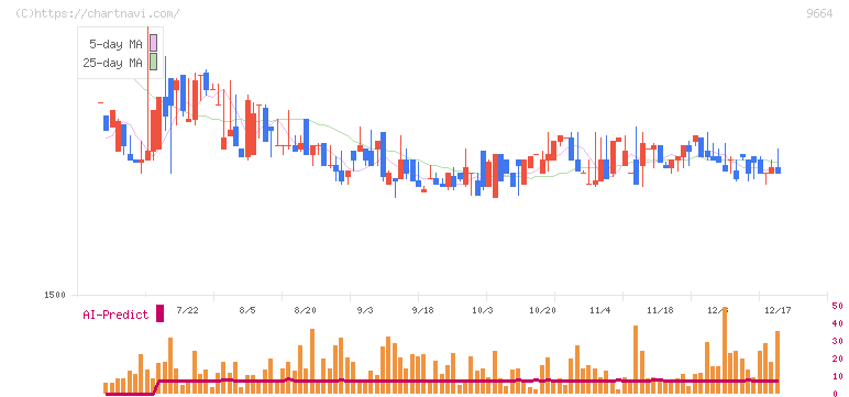 御園座(9664)の日足チャート