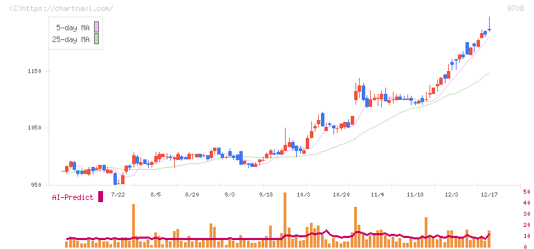 帝国ホテル(9708)の日足チャート