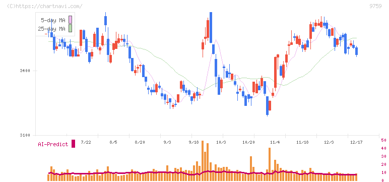 ＮＳＤ(9759)の日足チャート