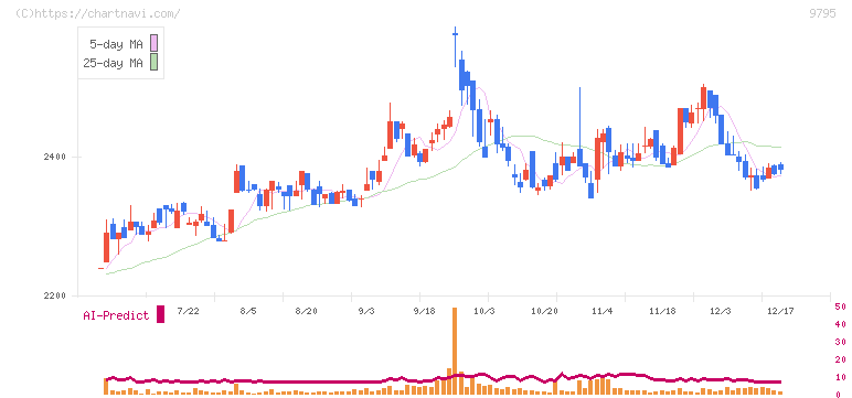 ステップ(9795)の日足チャート