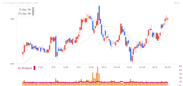 ヤマダホールディングス(9831)の日足チャート