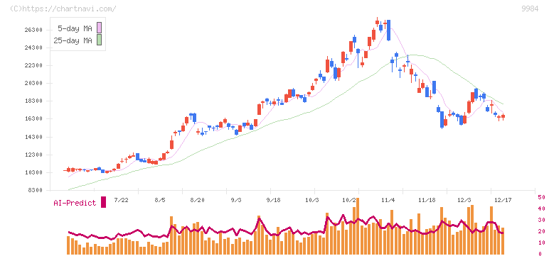 ソフトバンクグループ(9984)の日足チャート