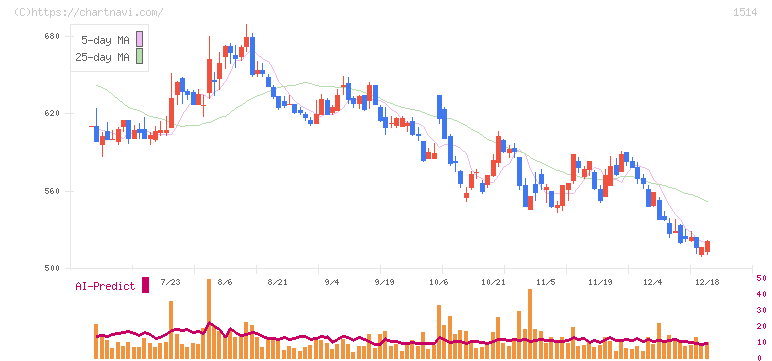 住石ホールディングス(1514)の日足チャート