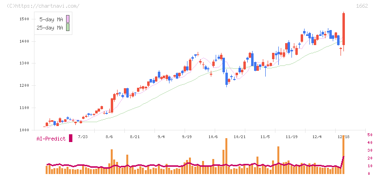 石油資源開発(1662)の日足チャート