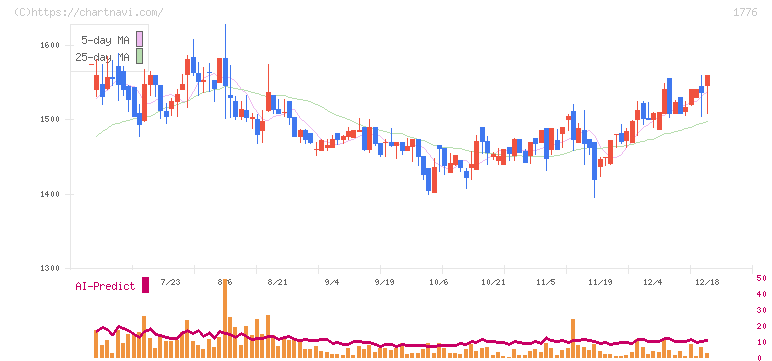 三井住建道路(1776)の日足チャート