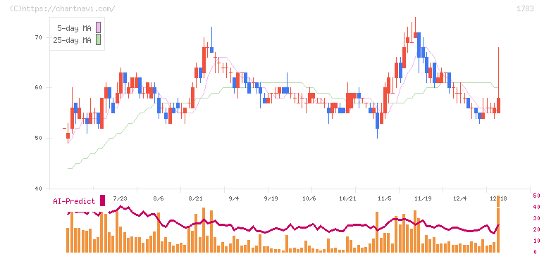 ｆａｎｔａｓｉｓｔａ(1783)の日足チャート