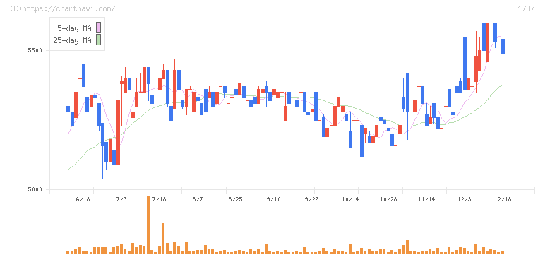 ナカボーテック(1787)の日足チャート