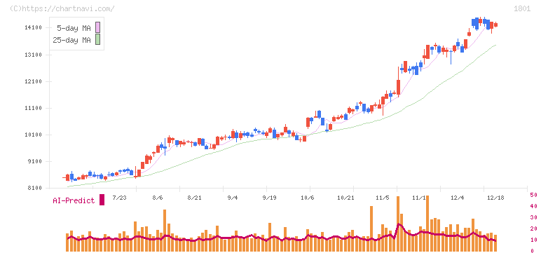 大成建設(1801)の日足チャート