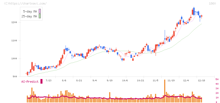 戸田建設(1860)の日足チャート