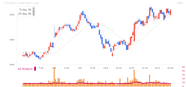 世紀東急工業(1898)の日足チャート