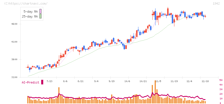関電工(1942)の日足チャート