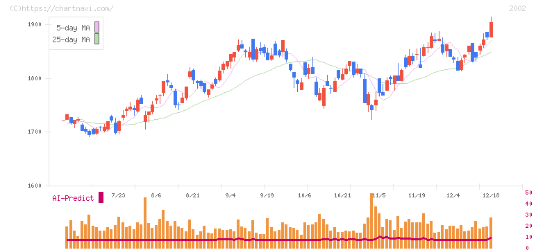 日清製粉グループ本社(2002)の日足チャート