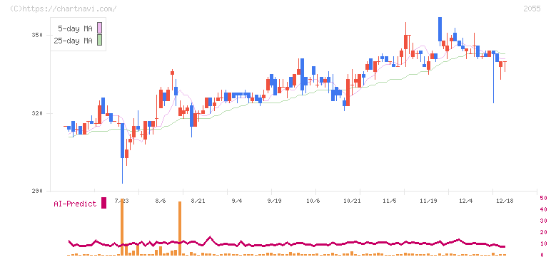日和産業(2055)の日足チャート