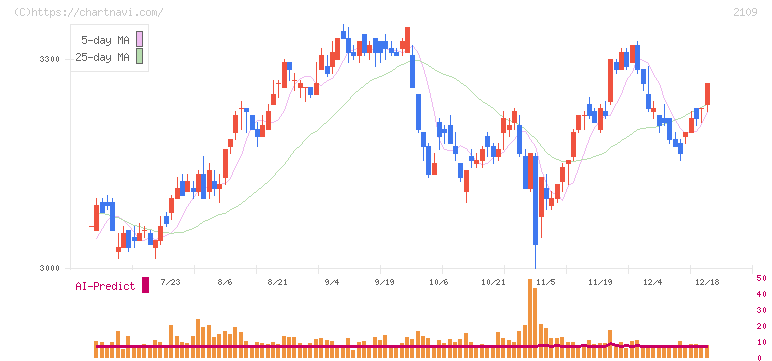 ＤＭ三井製糖(2109)の日足チャート