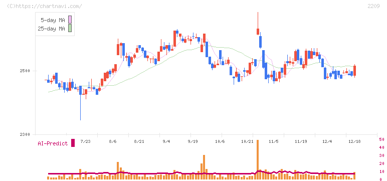 井村屋グループ(2209)の日足チャート