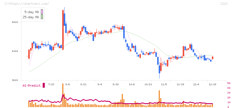 亀田製菓(2220)の日足チャート