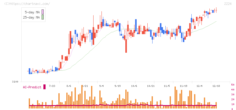 コモ(2224)の日足チャート