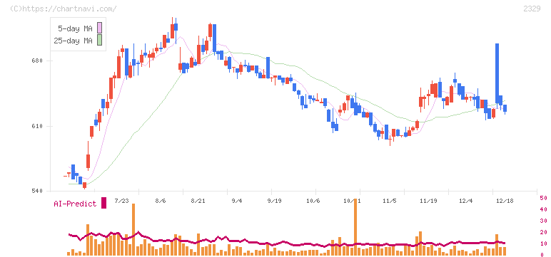 東北新社(2329)の日足チャート