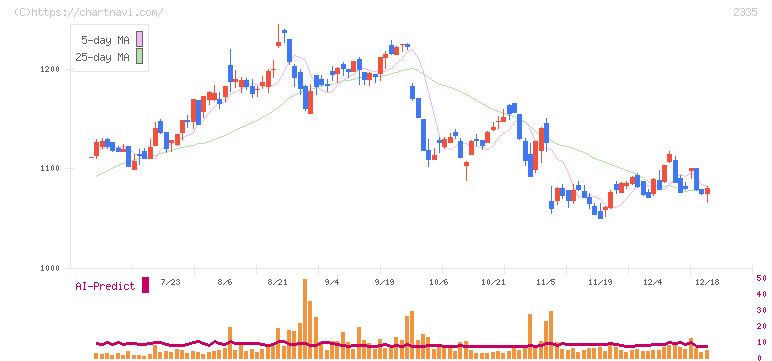 キューブシステム(2335)の日足チャート
