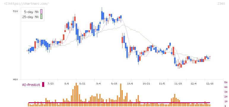 極楽湯ホールディングス(2340)の日足チャート