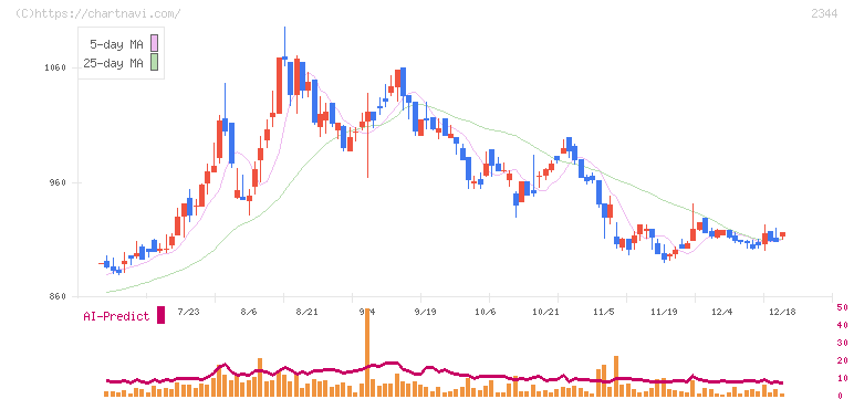 平安レイサービス(2344)の日足チャート
