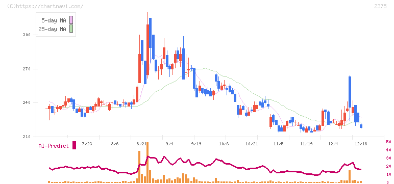 ギグワークス(2375)の日足チャート