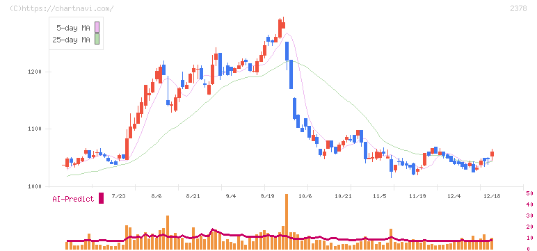 ルネサンス(2378)の日足チャート