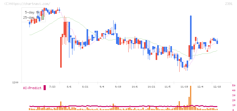 プラネット(2391)の日足チャート