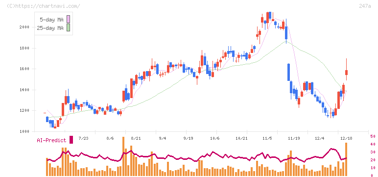Ａｉロボティクス(247A)の日足チャート