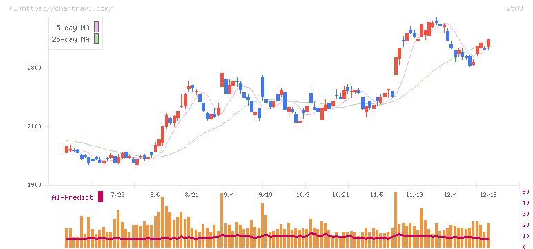 キリンホールディングス(2503)の日足チャート