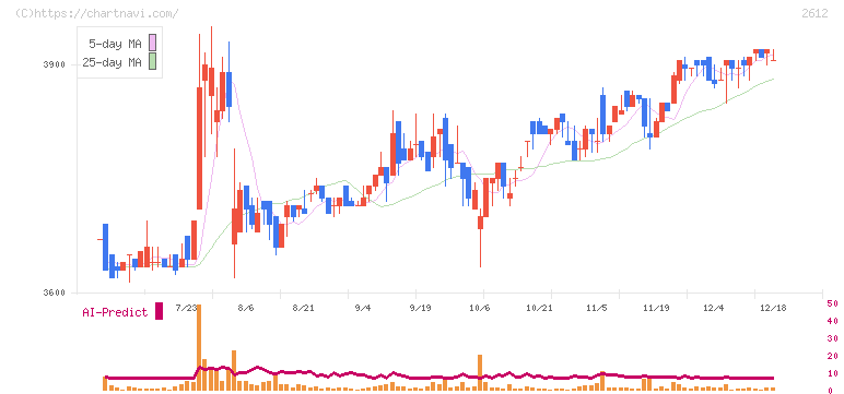 かどや製油(2612)の日足チャート