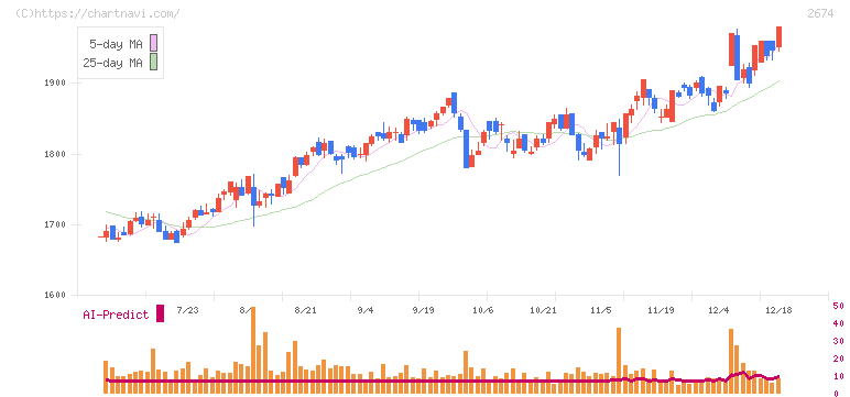 ハードオフコーポレーション(2674)の日足チャート