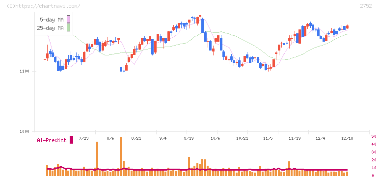フジオフードグループ本社(2752)の日足チャート