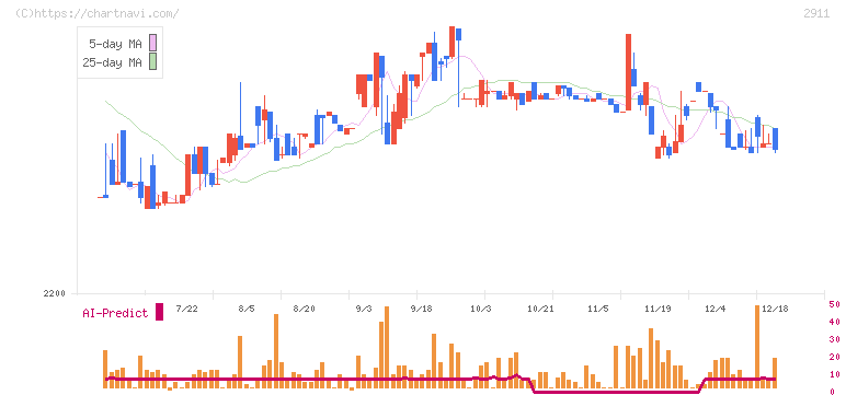 旭松食品(2911)の日足チャート