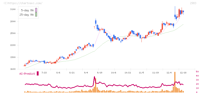 アールプランナー(2983)の日足チャート