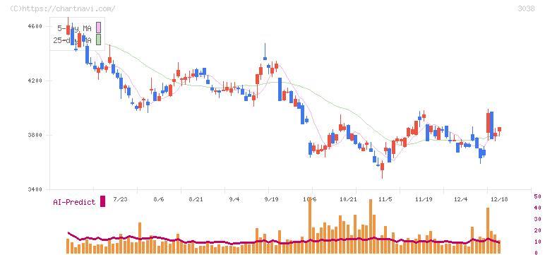 神戸物産(3038)の日足チャート