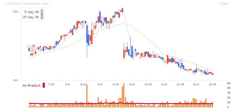 ＪＢイレブン(3066)の日足チャート