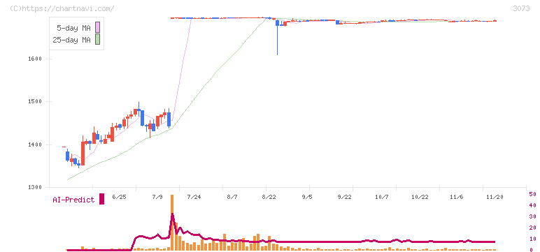 ＤＤグループ(3073)の日足チャート