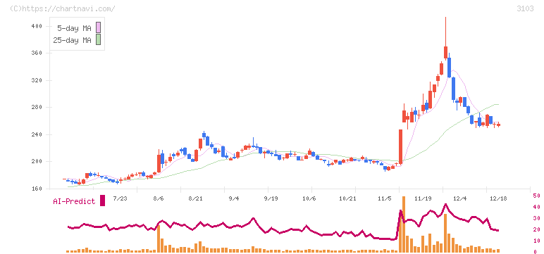 ユニチカ(3103)の日足チャート