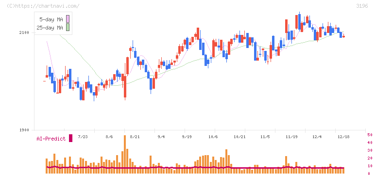 ホットランド(3196)の日足チャート