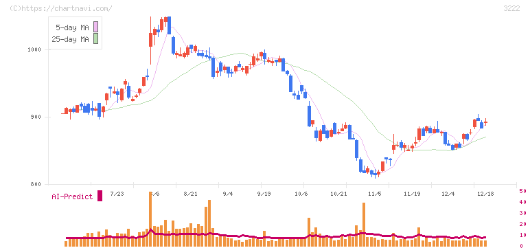 ユナイテッド・スーパーマーケット・ホールディングス(3222)の日足チャート