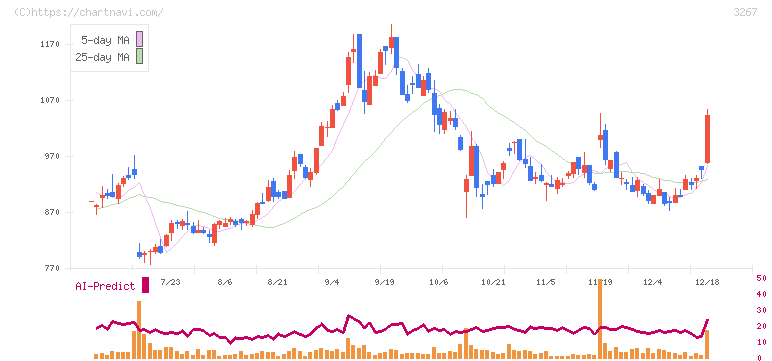 フィル・カンパニー(3267)の日足チャート